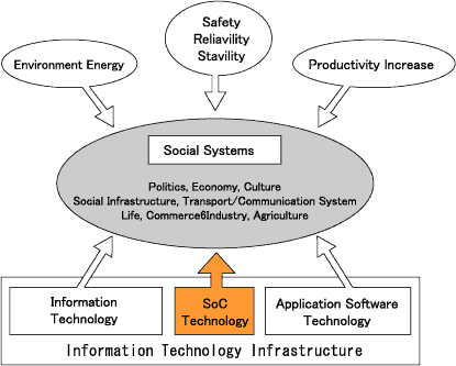 Social needs and roles of SoC in the future