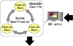 Virtual Core based Design System (VCDS)