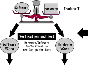Virtual Core based Design System (VCDS)