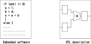 Virtual Core based Design System (VCDS)