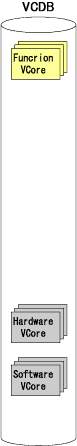 Virtual Core based Design System (VCDS)