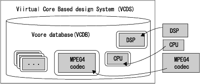 Advantages of Virtual Core Based Design System