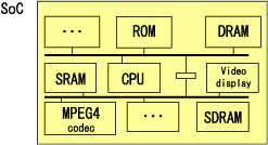 Advantages of Virtual Core Based Design System
