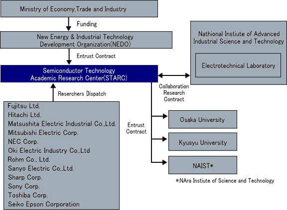 Organization of Research and Development