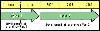 Research and Development Schedule