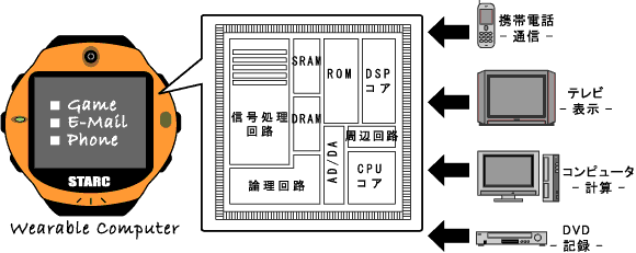 SoCとは?
