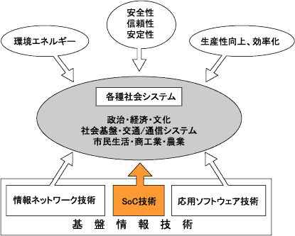 未来における社会的ニーズとSoCの役割