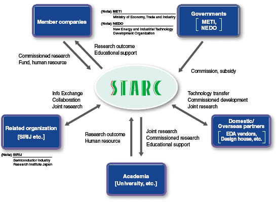 Partnership of STARC