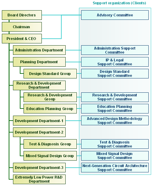 STARC & Support Organizations