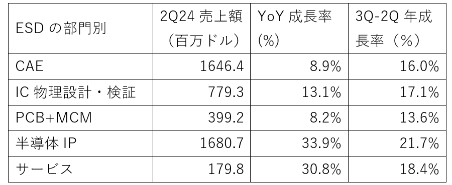 ȾƳ��IC���߷ץġ����IP�ӥ��ͥ���2024ǯ2Q��18%��Ĺ