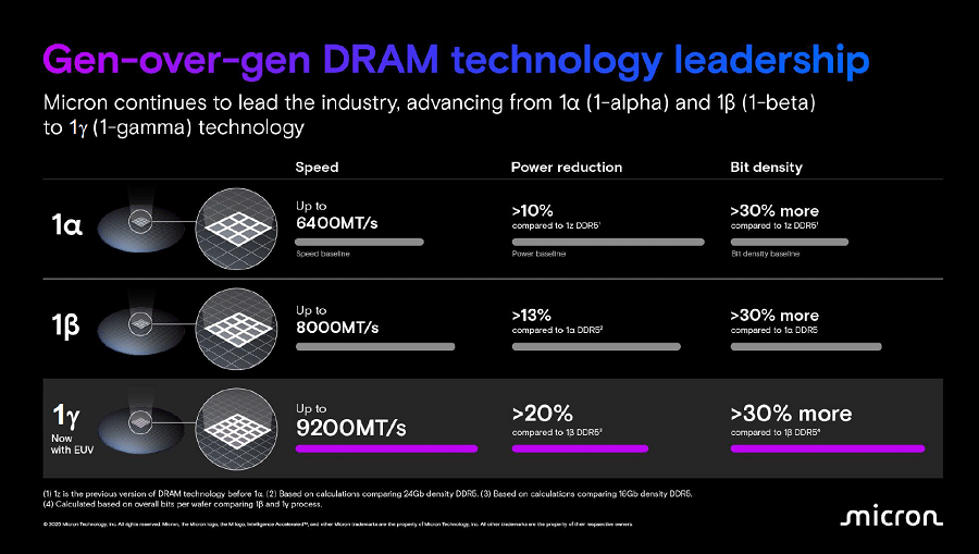 Micron��1��nm�Ρ��ɤ�DRAM�򥵥�ץ�в١����μ��Ϥϡ�