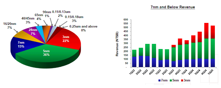 TSMC��ASML�Ȥ�ʸ��ʤ���2025ǯ��1��Ⱦ������