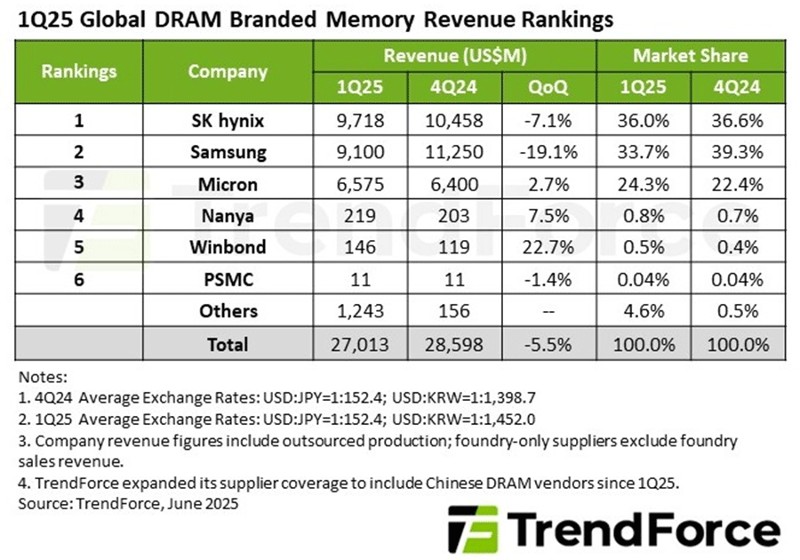 Samsung���Ĥ���DRAM�ȥåפκ¤�SK hynix�������Ϥ�