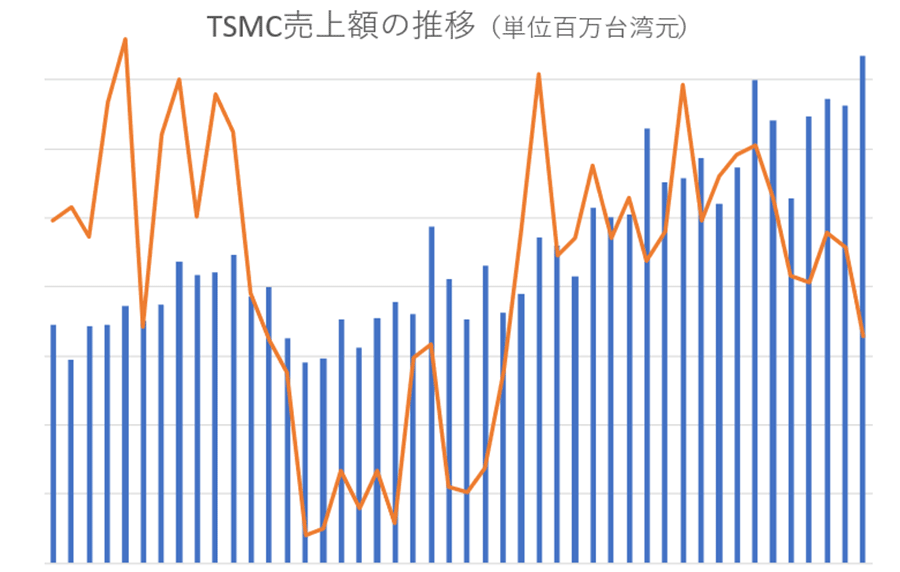 ����TSMC��10����夬���ǹ�ۡ��彣�ǥ��ꥳ��к��ö�ؤθ�Ƥ�Ϥޤ�