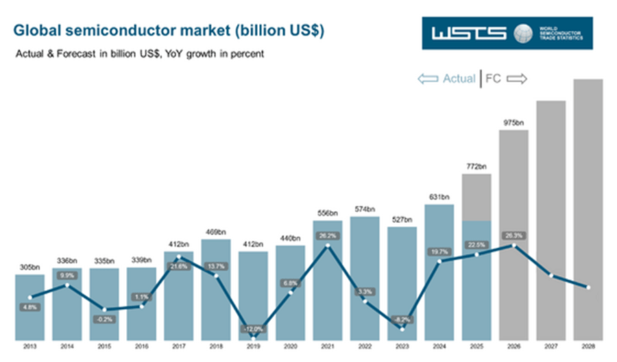 WSTS��25ǯ��ȾƳ�λԾ��Ⱦǯ����11%��Ĺ����22%��Ĺ�ؤ��礭����������