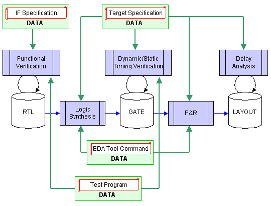 Design data and design flow for using IP