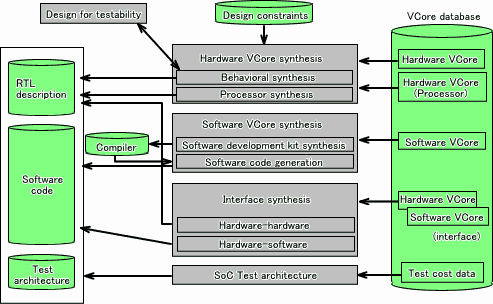 VCore synthesis and system test structure