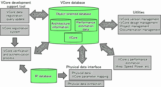 VCore platform structure