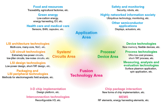 Domains of Joint Research