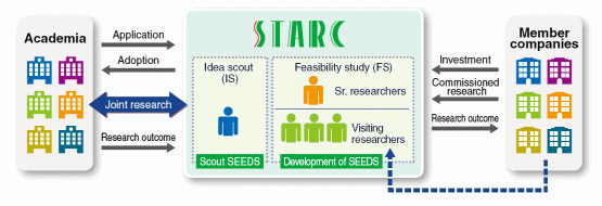 Scheme to Promote Joint Research