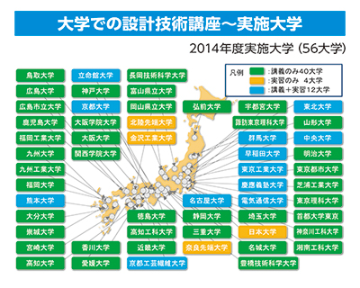大学での設計技術講座(実施大学)